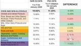 Study Finds Sari-Sari Store Food Items Experienced 15.62% Inflation in January, 4.4% Above PSA Data