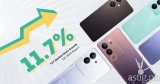 vivo claims 11.7% mobile market share in the Philippines
